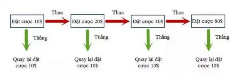 Đánh theo gấp thếp là cách chơi xóc đĩa hay, được nhiều anh em vận dụng